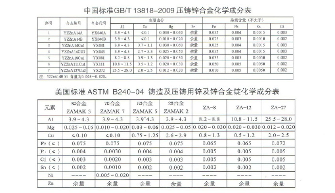 世界各國鋅、鋁合金成分標(biāo)準(zhǔn) 世界各國鋅、鋁合金成分標(biāo)準(zhǔn)