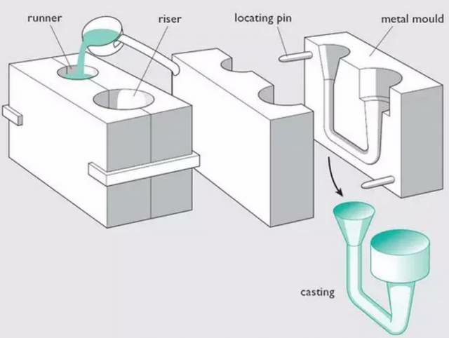 各種壓鑄工藝、加工工藝、表面處理工藝介紹 各種壓鑄工藝、加工工藝、表面處理工藝介紹